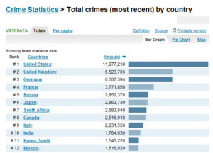 Mexico murder rate lower than USA